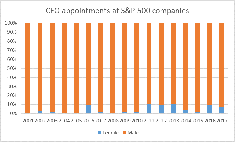 Female CEOs are scarce, but history shows they can produce huge returns